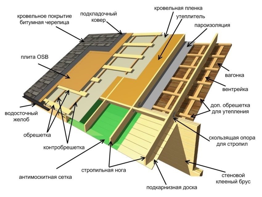 Схема кровельного пирога